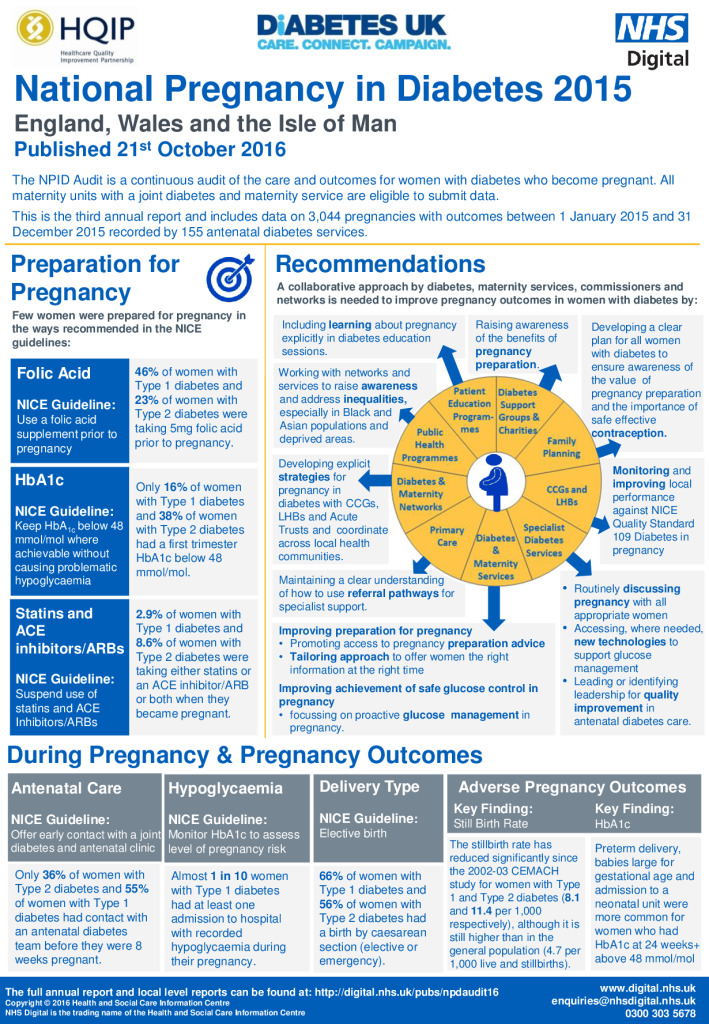 Summary: National Pregnancy in Diabetes 2015