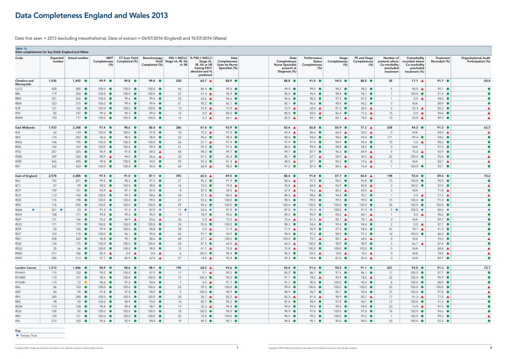 National lung cancer audit – data completeness table 2014