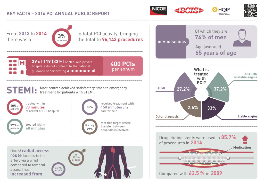 National Audit of Percutaneous Coronary Intervention – Key facts summary