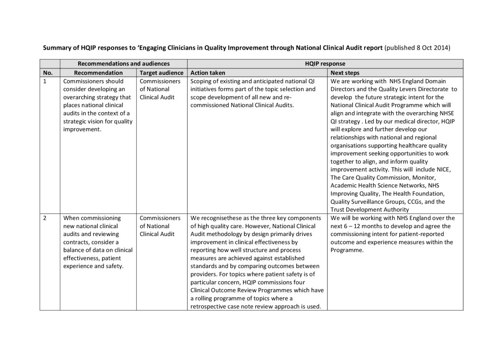 Engaging clinicians in QI through NCA: HQIP action plan