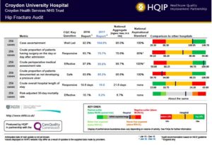 Example of hip fracture audit results