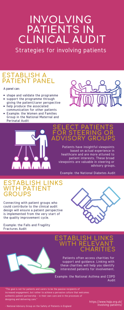 Involving Patients in Clinical Audit