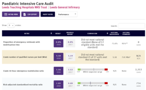 PICANet screen shot for the Leeds General Infirmary. In the on-line version on can scroll to the right and see previous years results and the comments from CQC.