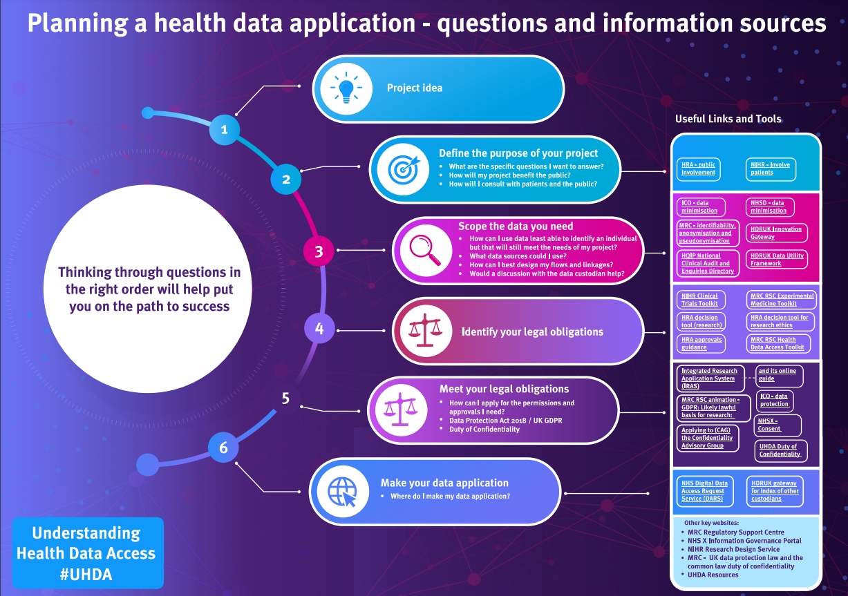 Understanding Health Data Access