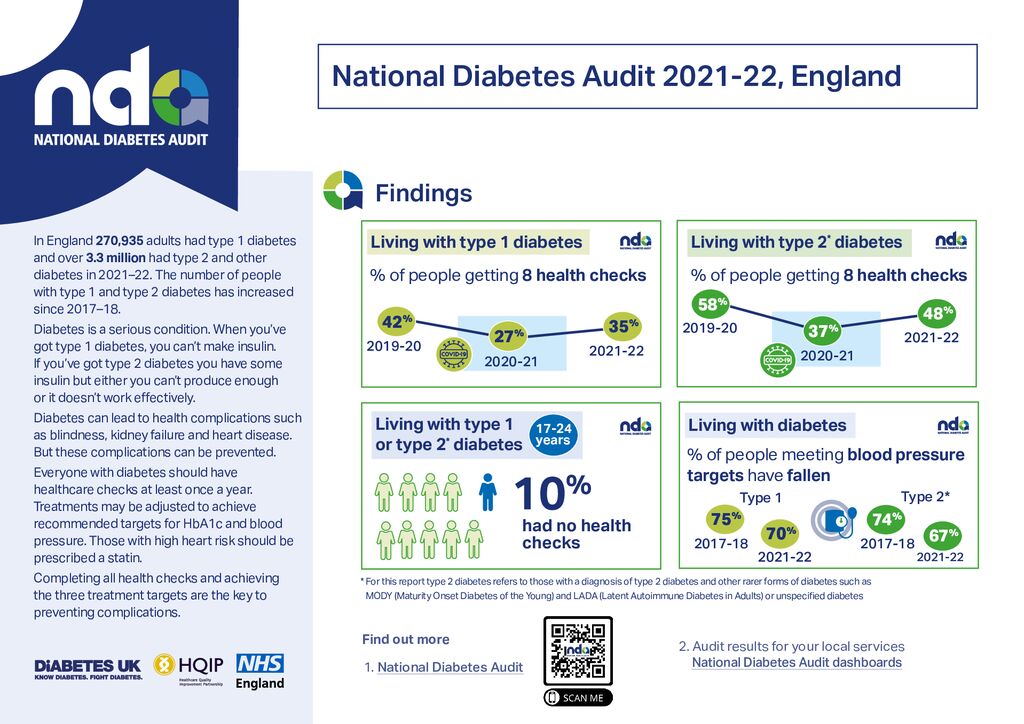 National Diabetes Audit: Care Processes and Treatment Targets 2021-22