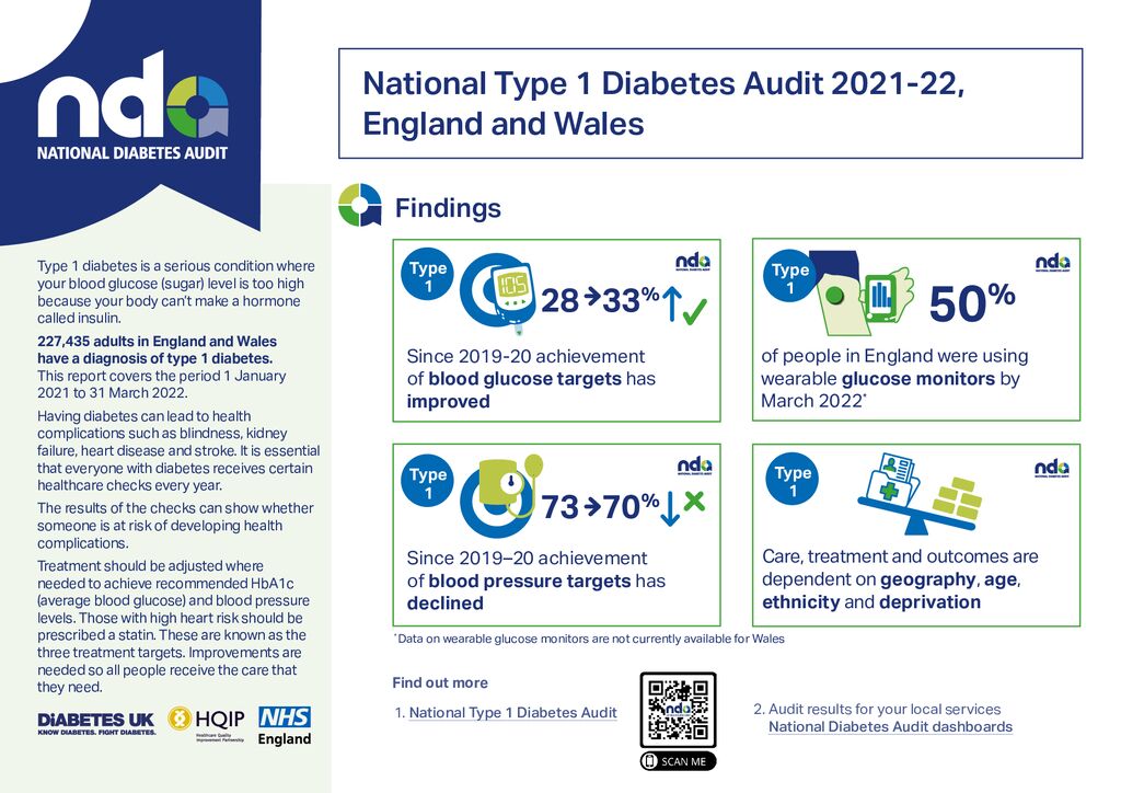 National Diabetes Audit 2021-22, Type 1 Diabetes