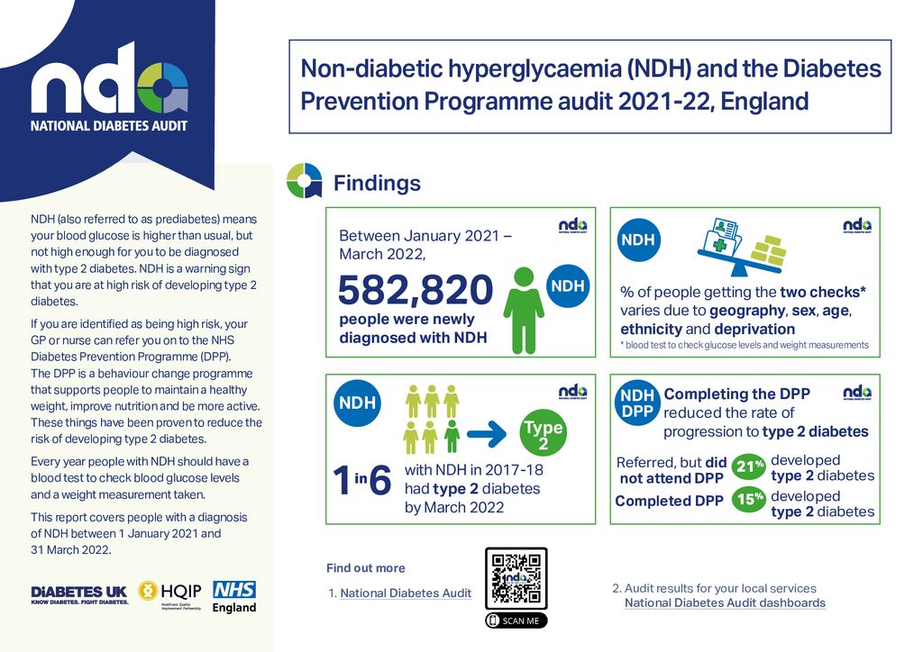 National Diabetes Audit (adults) Diabetes Prevention Programme (DPP) Non-Diabetic Hyperglycaemia (NDH) State of the Nation report (England only)