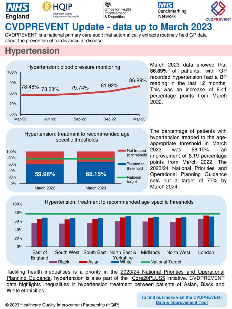 CVDPREVENT Update – data up to March 2023