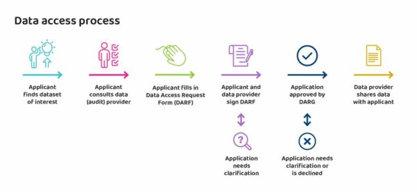 Data access process diagram