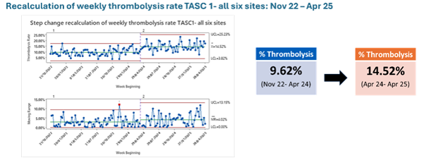 Recalculation of weekly thrombolysis rate TASC - all six sited: Nov 22- Apr 25